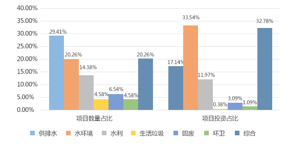第四批PPP示范項目中環保項目分布情況