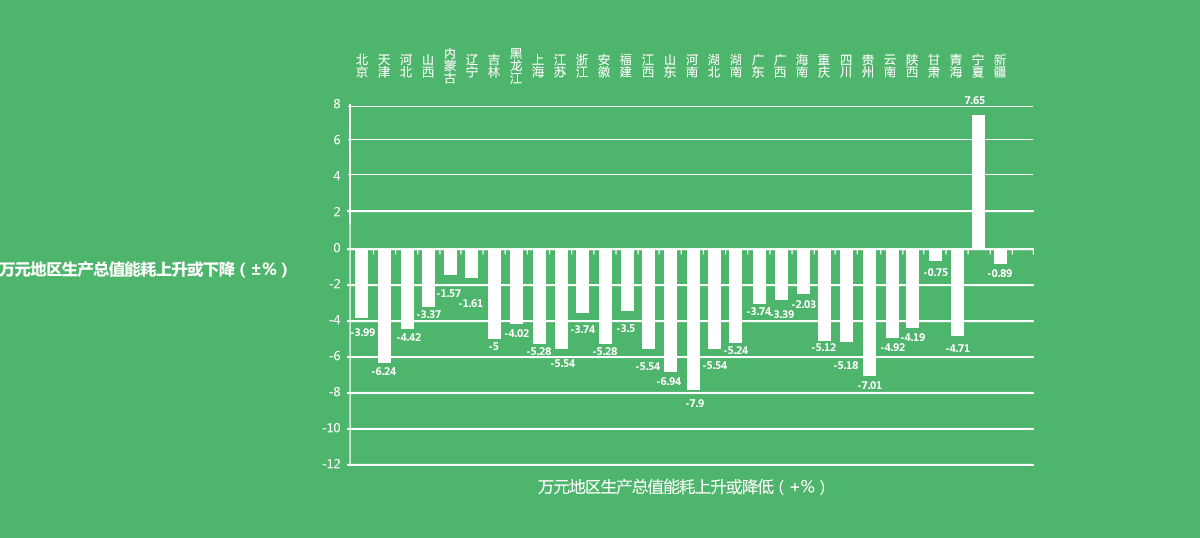 2015年地區GDP能耗變化,2015年工業增加值能耗變化