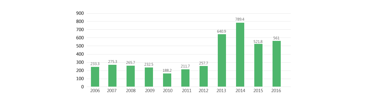 2006年-2016年大氣污染治理投資規模單位(億元)