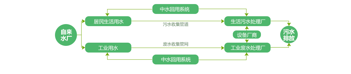 污水處理產業鏈