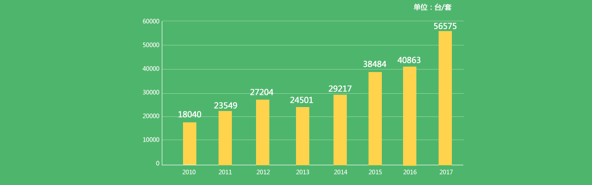 2010-2017年環境監測儀器銷售量