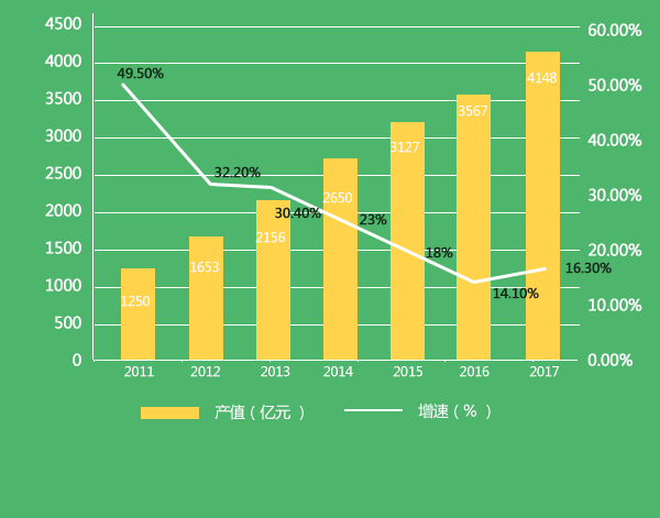 2011-2017年中國節能服務業總產值規模