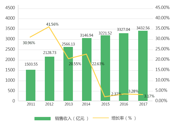 2011-2017年環保設備銷售情況