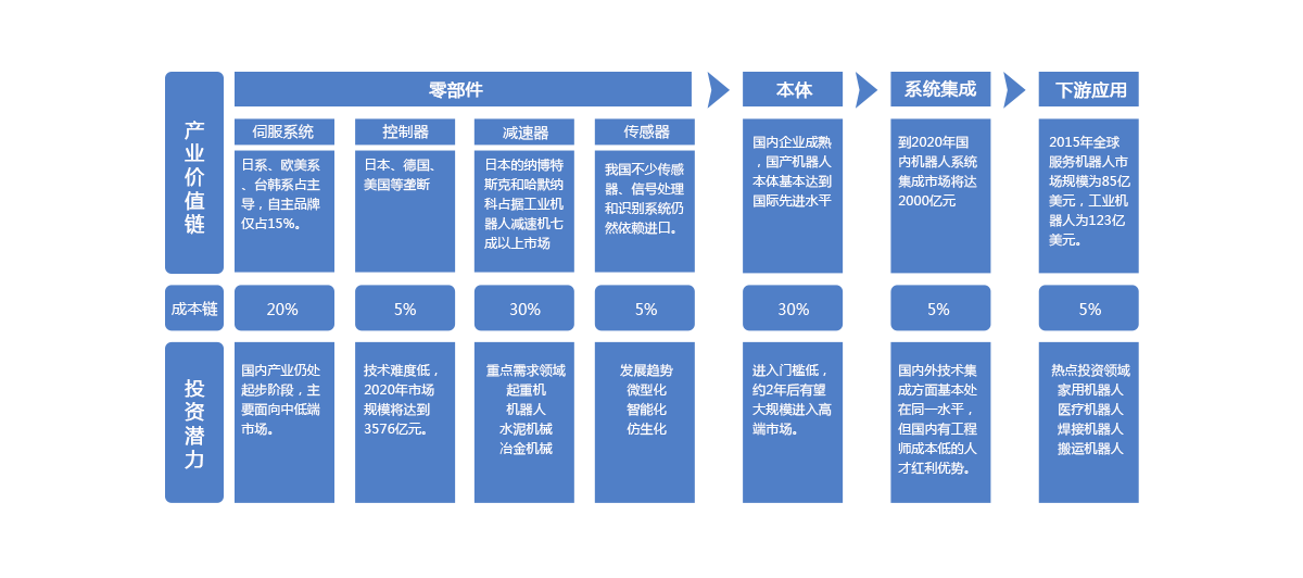 產業鏈投資機會