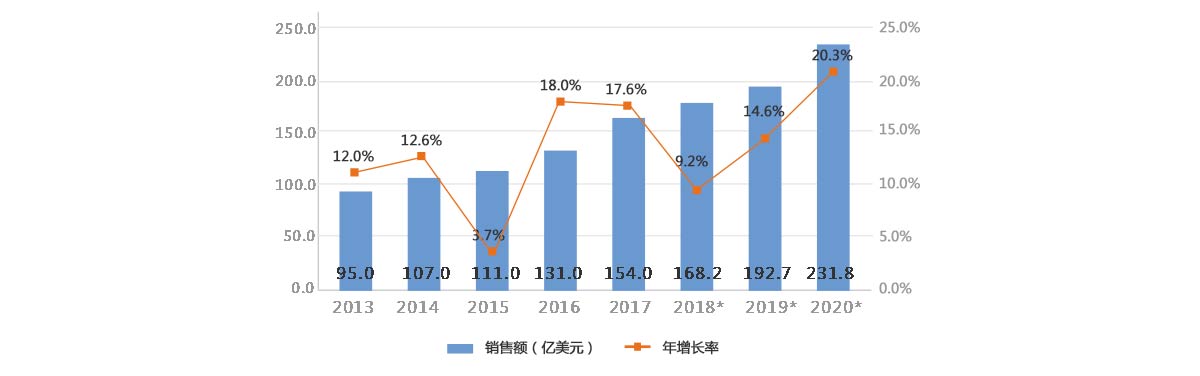 2013-2020年全球工業機器人銷售額及增長率