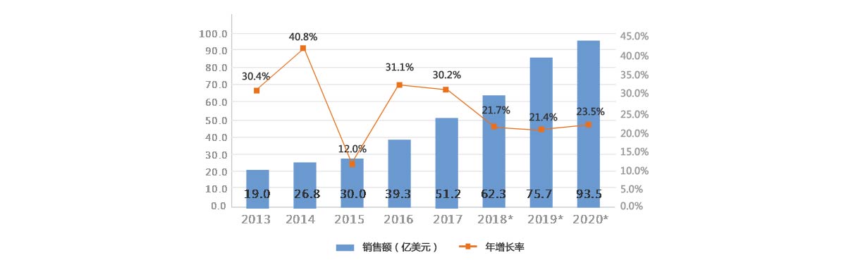 2013-2020年我國工業機器人銷售額及增長率