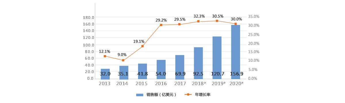 2013-2020年全球服務機器人銷售額及增長率