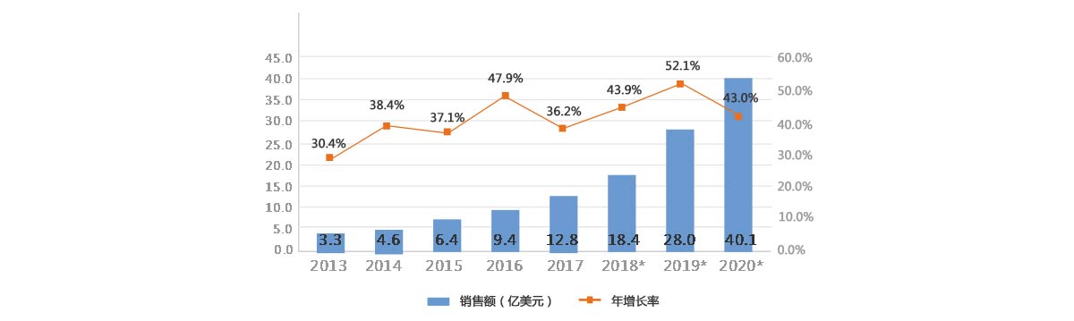 2013-2020年全球服務機器人銷售額及增長率