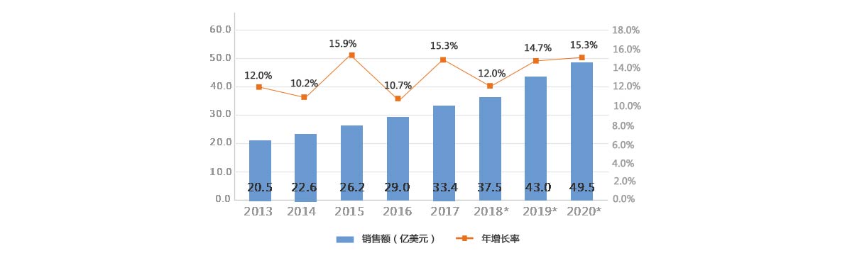 2013-2020年全球特種機器人銷售額及增長率