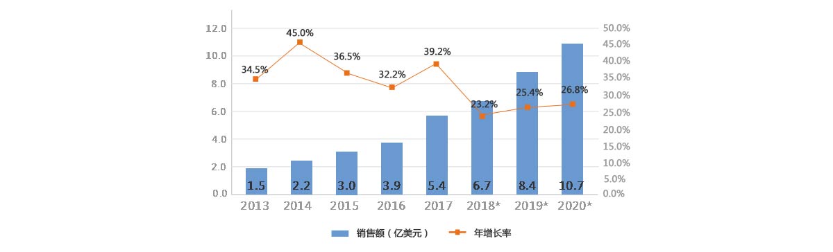 2013-2020年我國特種機器人銷售額及增長率