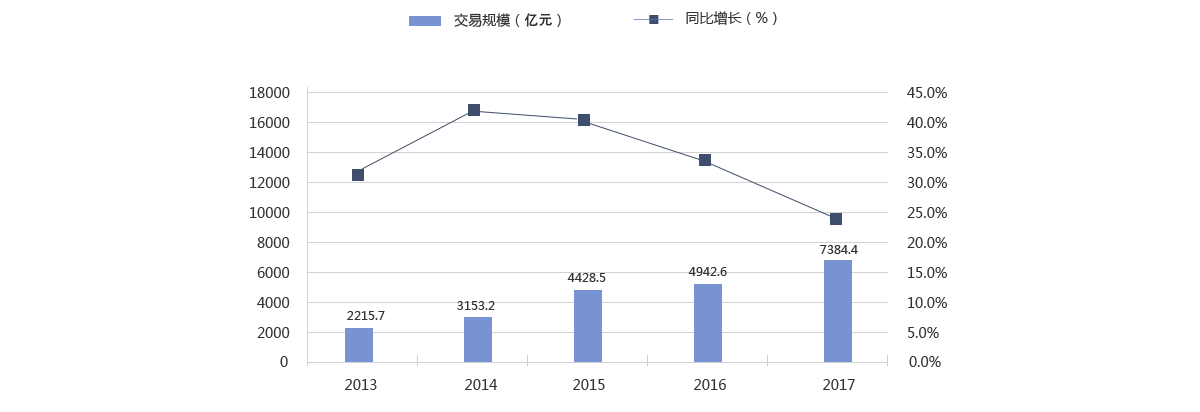 2008-2015年中國在線旅游市場交易規模