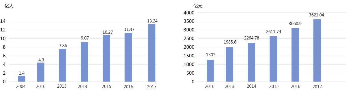 2004-2015年全國紅色旅游游客接待人數