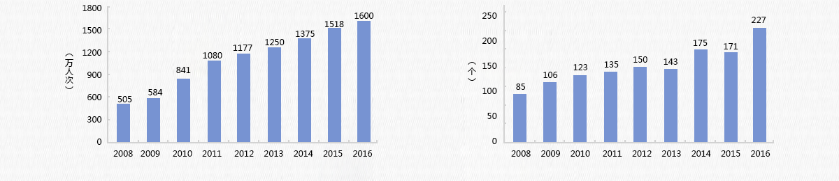 2008-2015年橫店影視城接待游客人數