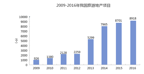 2009-2014年我國旅游地產項目